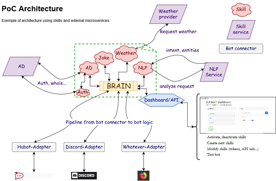 Diagram of Architecture